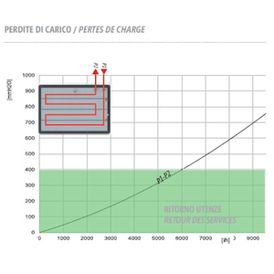 Graph displaying charge losses in a heating system, with labeled pressure drops and usage output on axes.