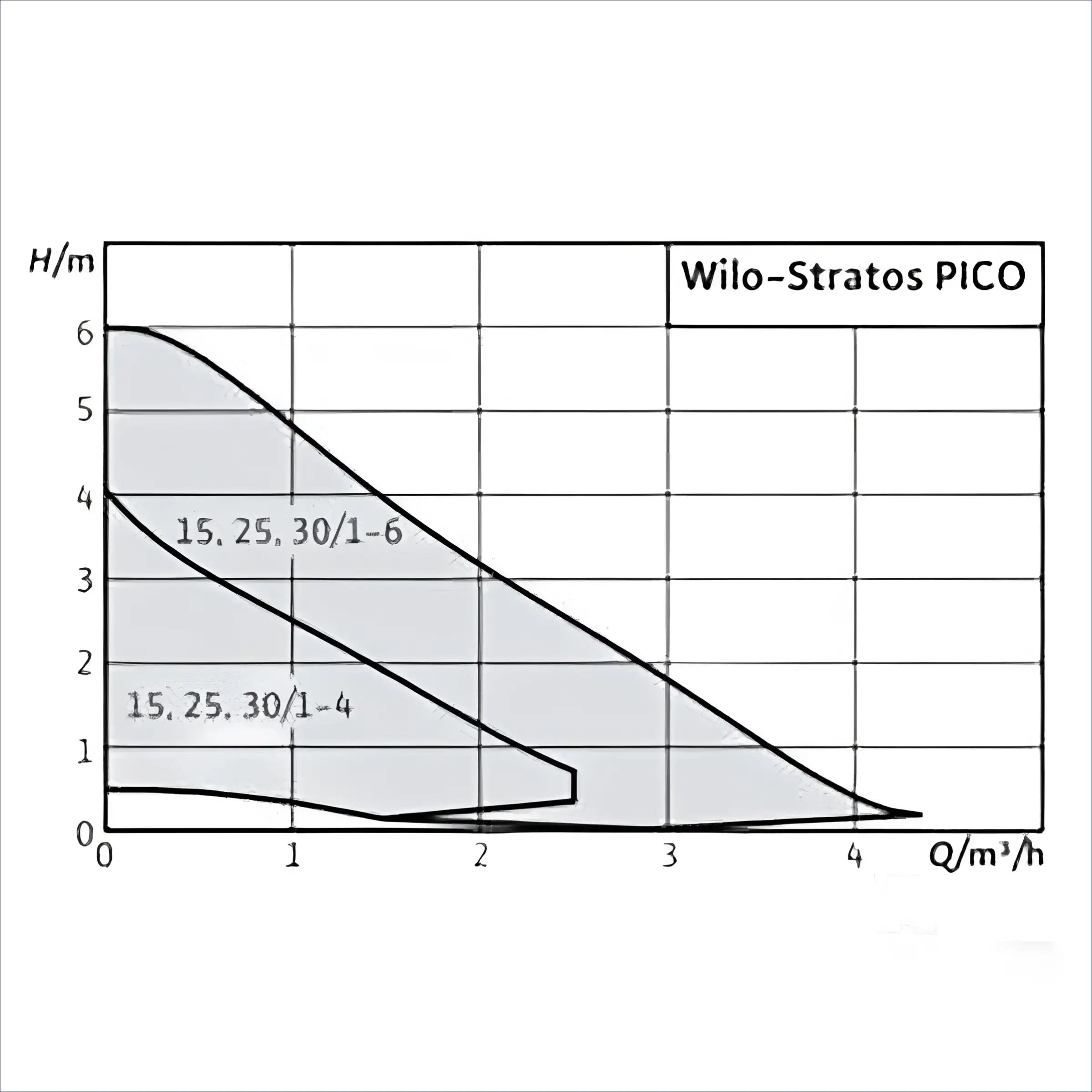 Wilo Stratos Pico Umwälzpumpe x4d Leistungsdiagramm für Modell DN 25