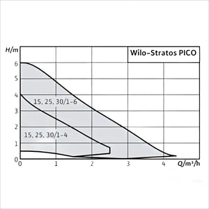 Wilo Stratos Pico Umwälzpumpe x4d Leistungsdiagramm für Modell DN 25